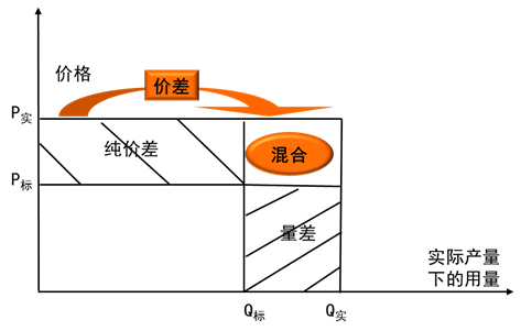 成本差異 成本差異