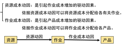 動因的分類 動因的分類