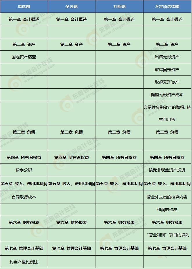 《初級會計實務》考試第二批次考點總結及考情分析1