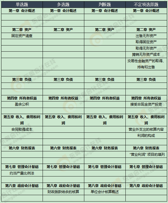 《初級(jí)會(huì)計(jì)實(shí)務(wù)》考試第三批次考點(diǎn)總結(jié)及考情分析