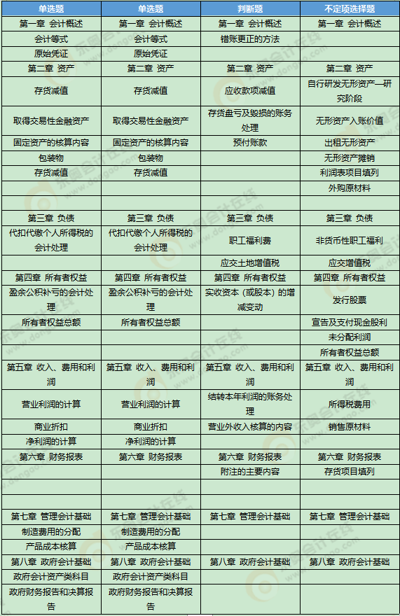 《初級會計實務》考試第四批次考點總結及考情分析