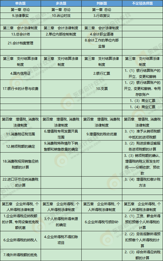 《經(jīng)濟法基礎(chǔ)》考試第四批次考點總結(jié)及考情分析