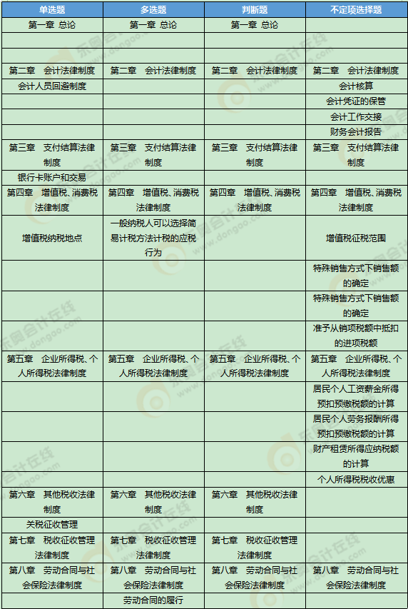 《經濟法基礎》考試第二批次考點總結及考情分析