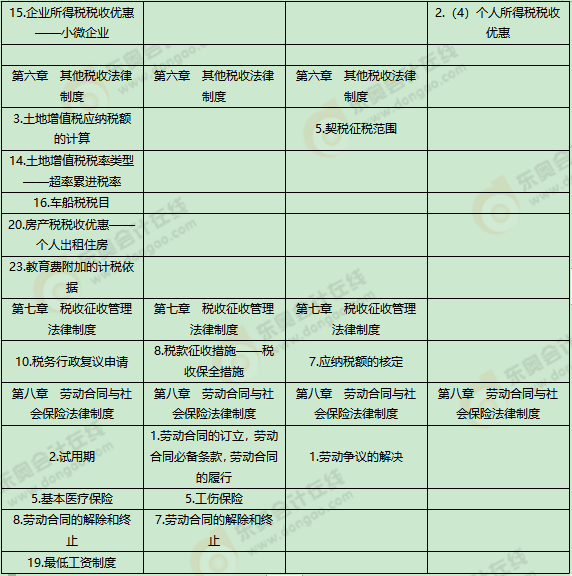 《經(jīng)濟法基礎(chǔ)》考試第四批次考點總結(jié)及考情分析2