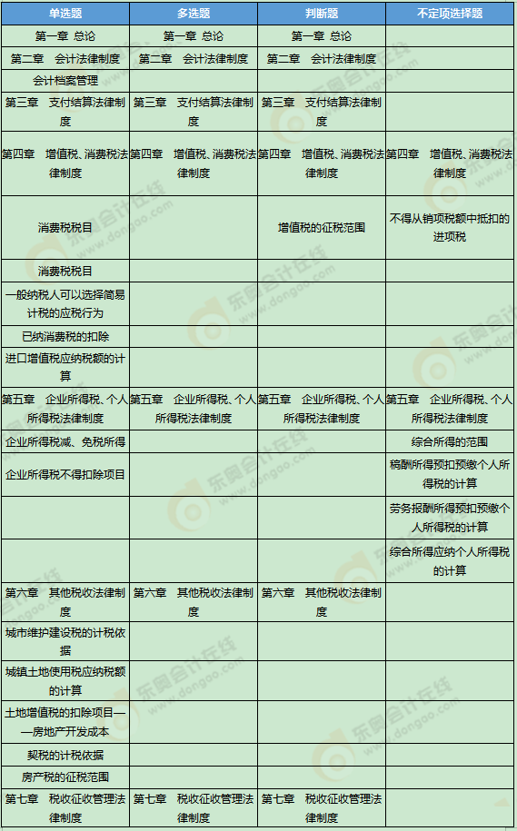 《經濟法基礎》考試第三批次考點總結及考情分析