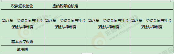 《經濟法基礎》考試第三批次考點總結及考情分析2