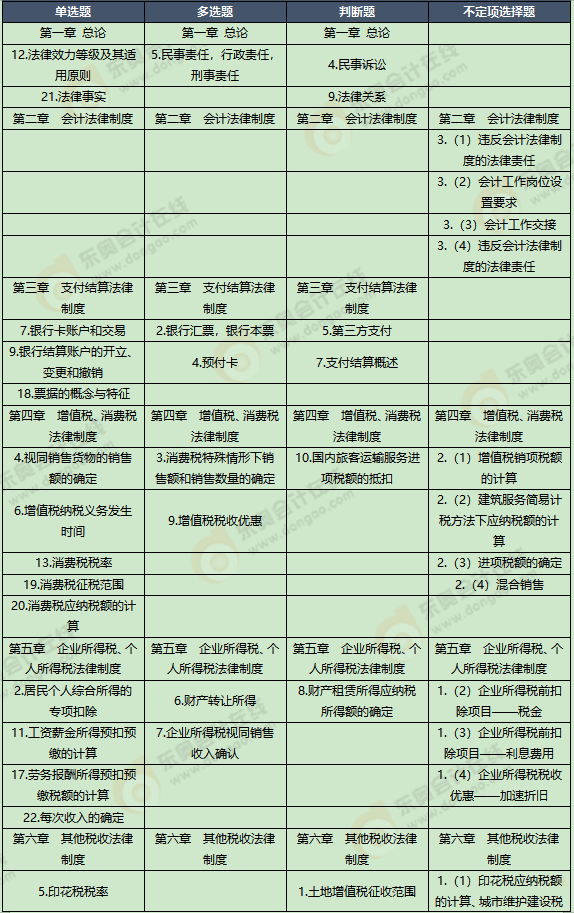 《經濟法基礎》考試第五批次考點總結及考情分析