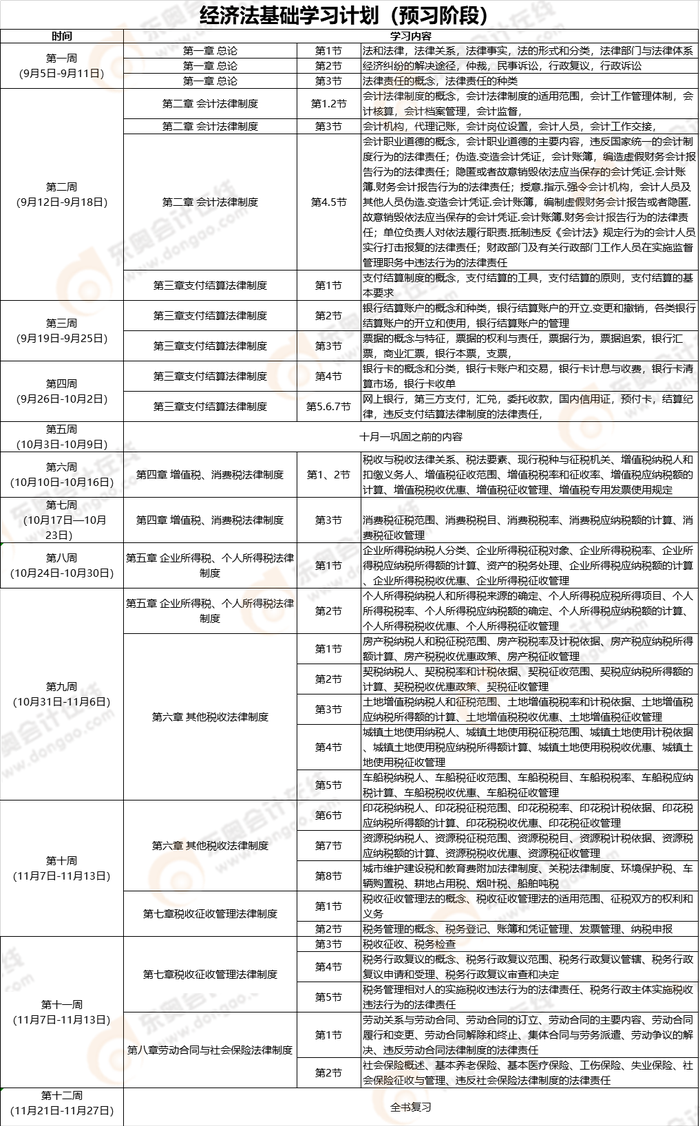 2021年《經(jīng)濟(jì)法基礎(chǔ)》預(yù)習(xí)階段學(xué)習(xí)計劃