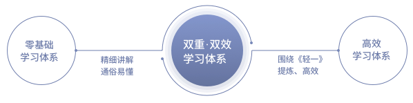 立體式學(xué)習(xí)體系，雙重雙效