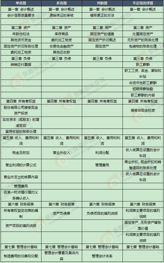 《初級會計實務》考試第七批次考點總結及考情分析