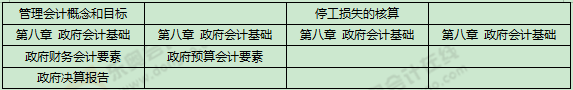 《初級會計實務》考試第七批次考點總結及考情分析2
