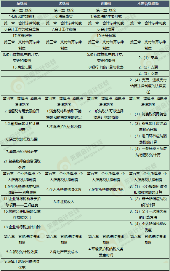 《經濟法基礎》考試第七批次考點總結及考情分析