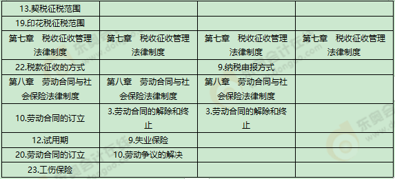 《經濟法基礎》考試第七批次考點總結及考情分析2