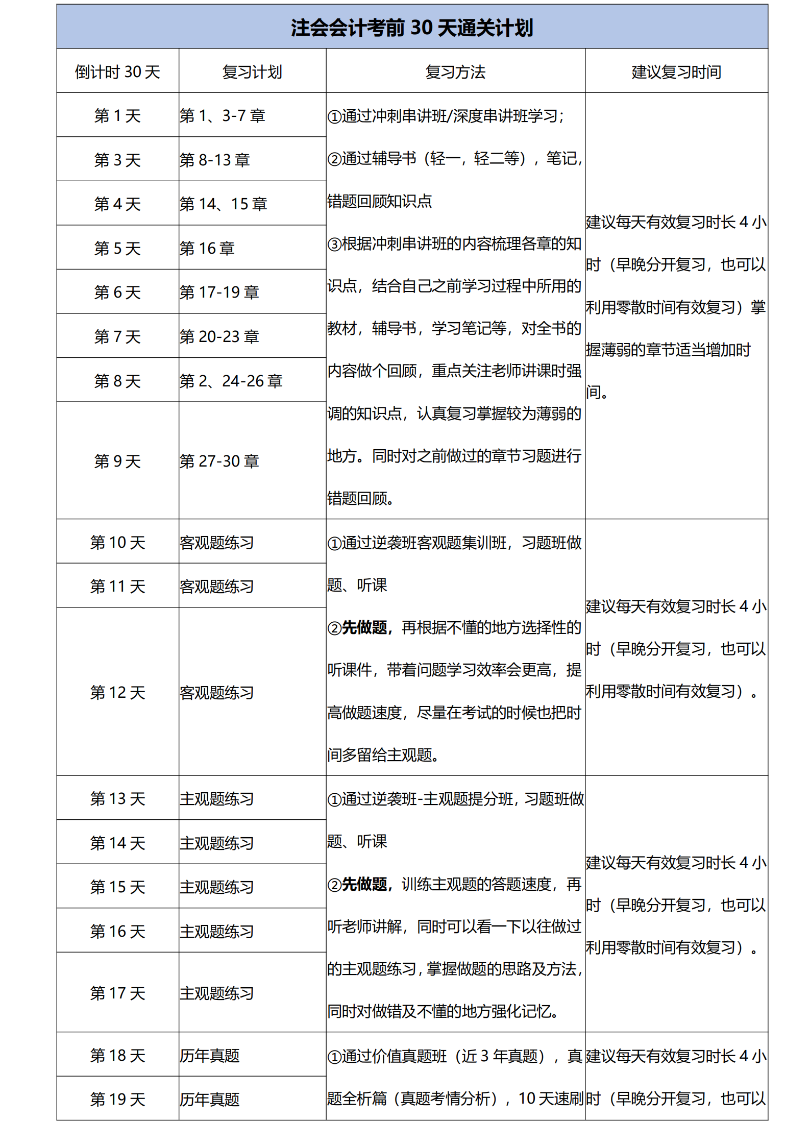 注會會計考前30天通關計劃