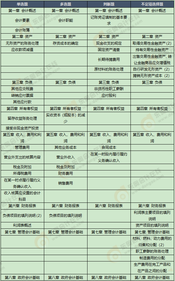 《初級會計實務》考試第十一批次考點總結及考情分析