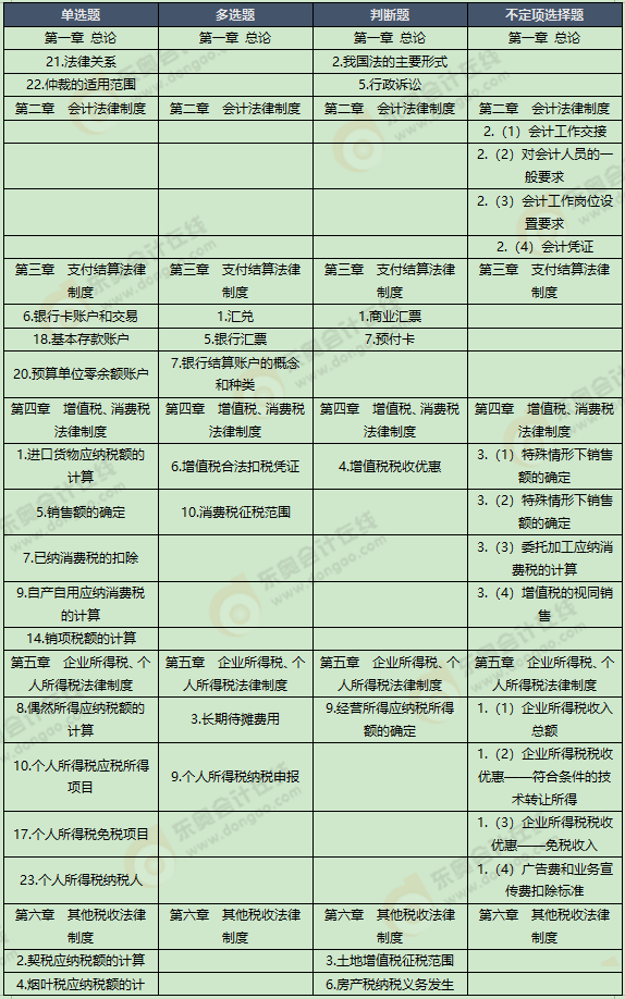 《經濟法基礎》考試第十一批次考點總結及考情分析