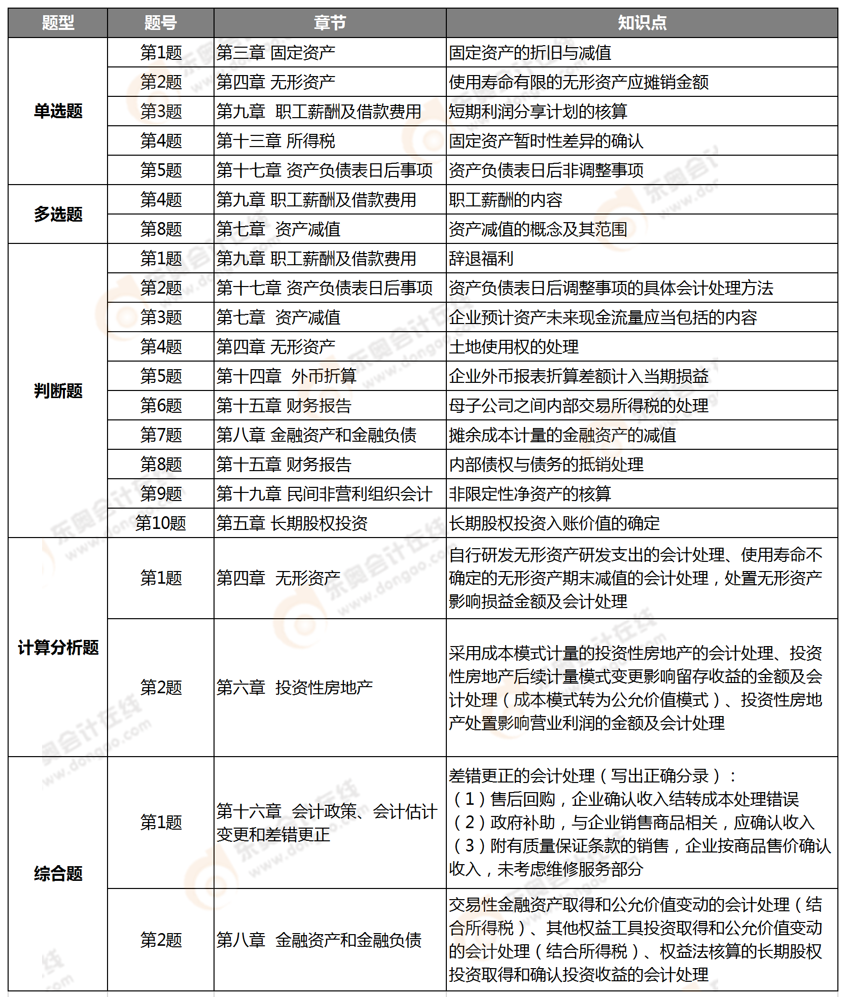 中級會計實務考點整理（中級2020）