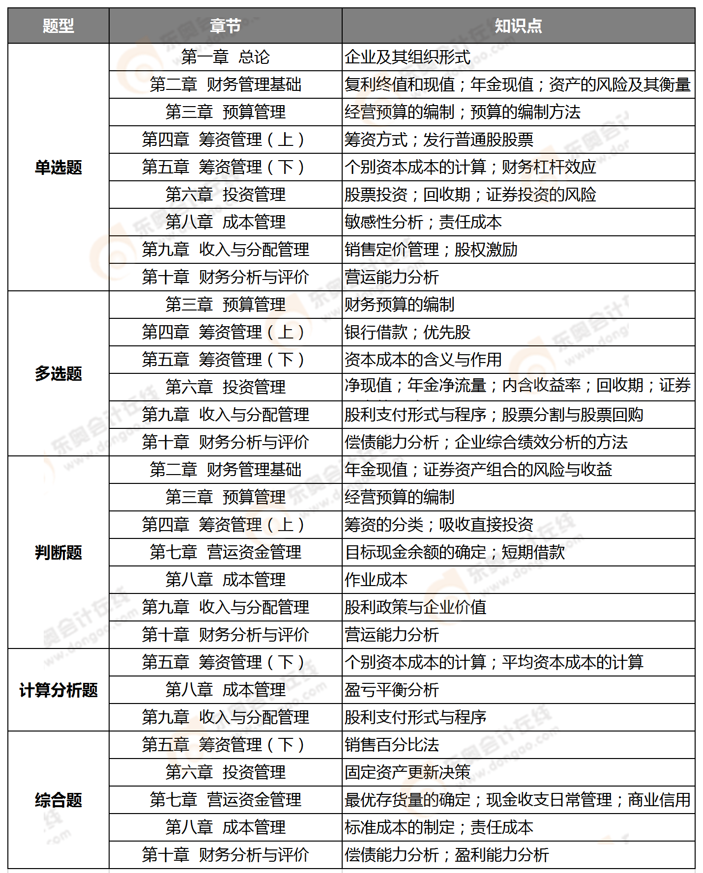 2020中級(jí)財(cái)務(wù)管理第二批次知識(shí)點(diǎn)整理