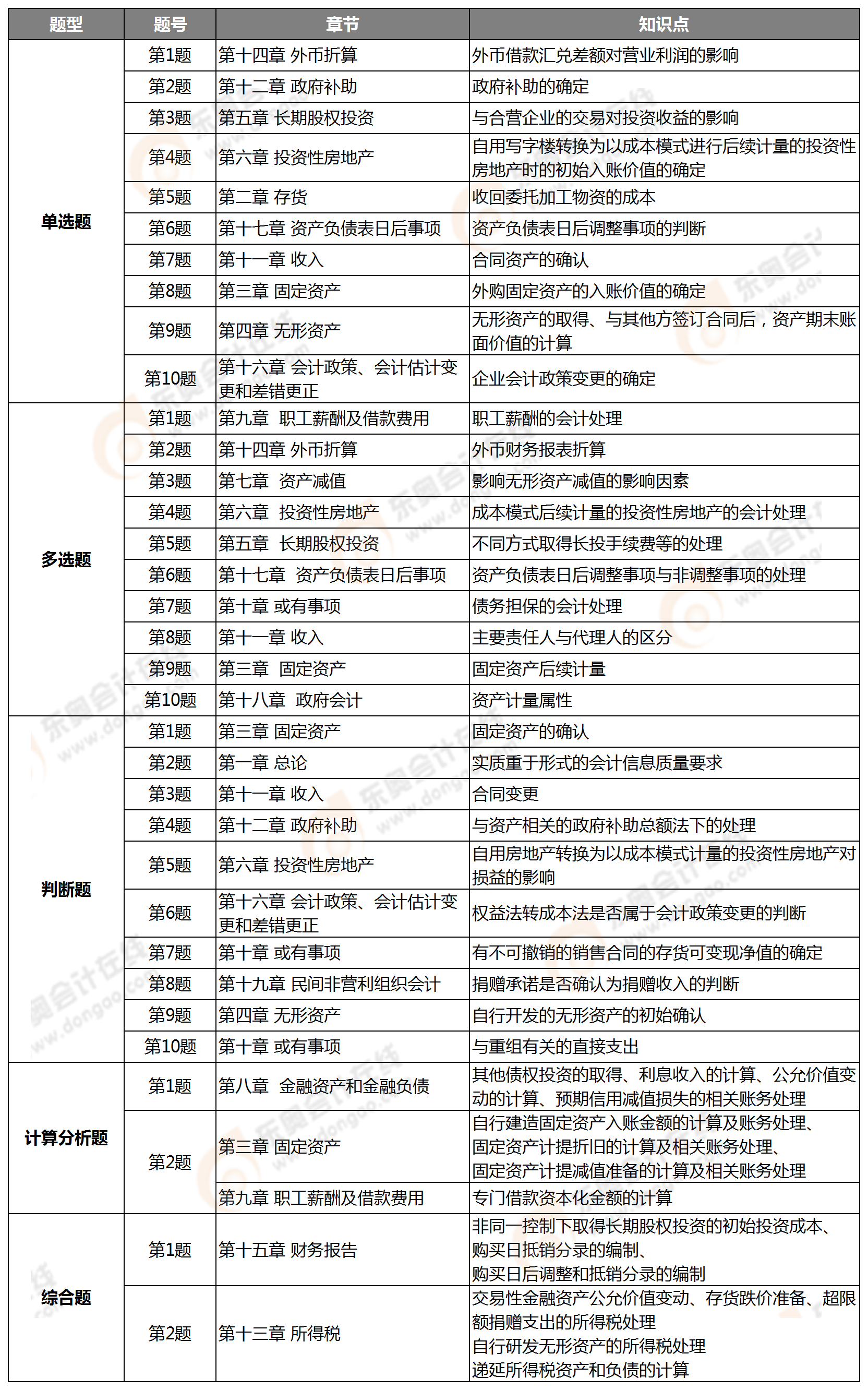 中級會計實務考點整理