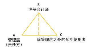 審計業務的三方關系人