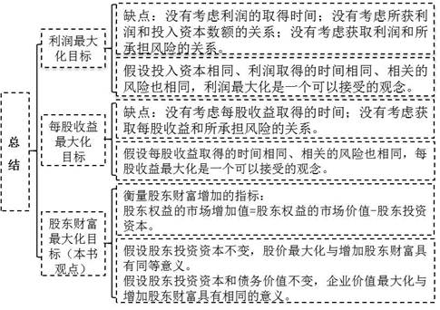 財富最大化