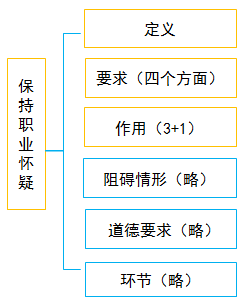 保持職業懷疑