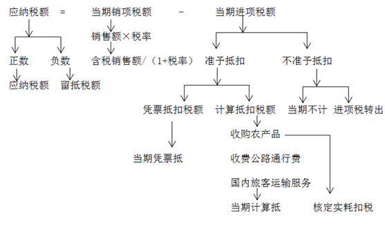 計算公式
