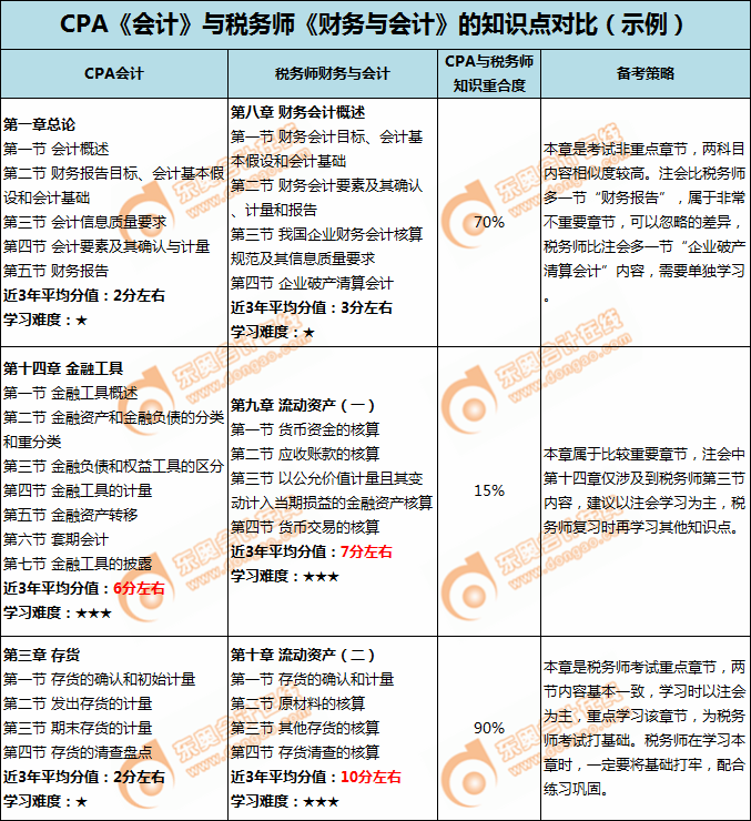 注會《會計》、《財務成本管理》與稅務師《財務與會計》章節相似度