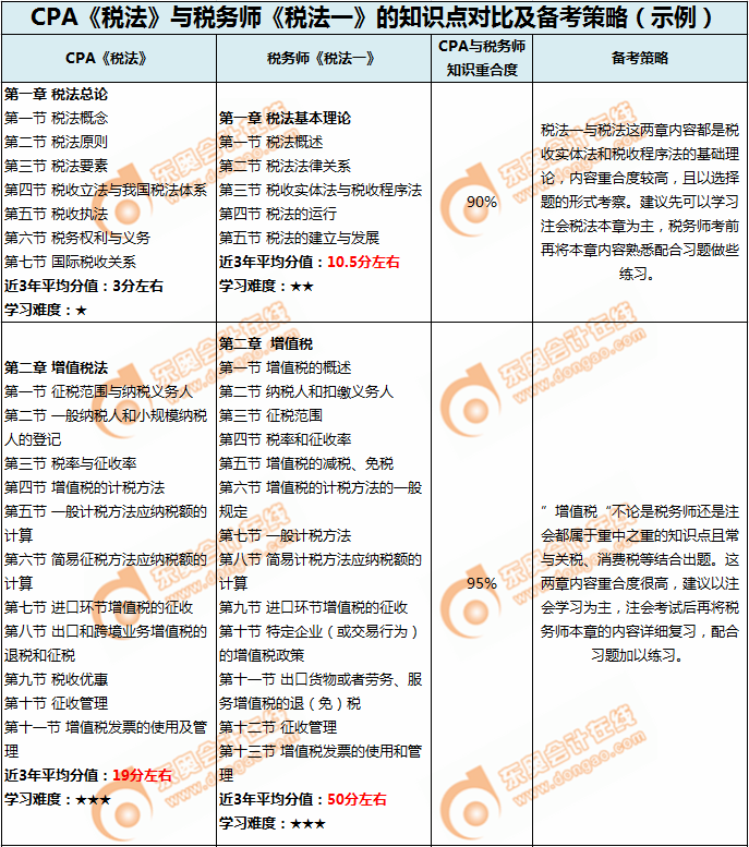 注會《稅法》與稅務師《稅法一》章節相似度      