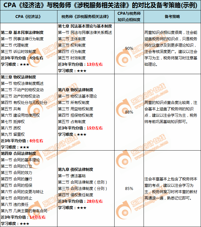 注會《經濟法》與稅法《涉稅服務相關法律》章節相似度