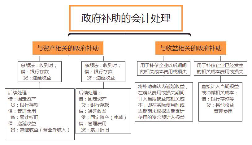 政府補助的會計處理