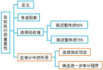 實際執行的重要性