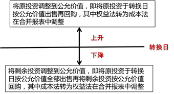 轉換原理