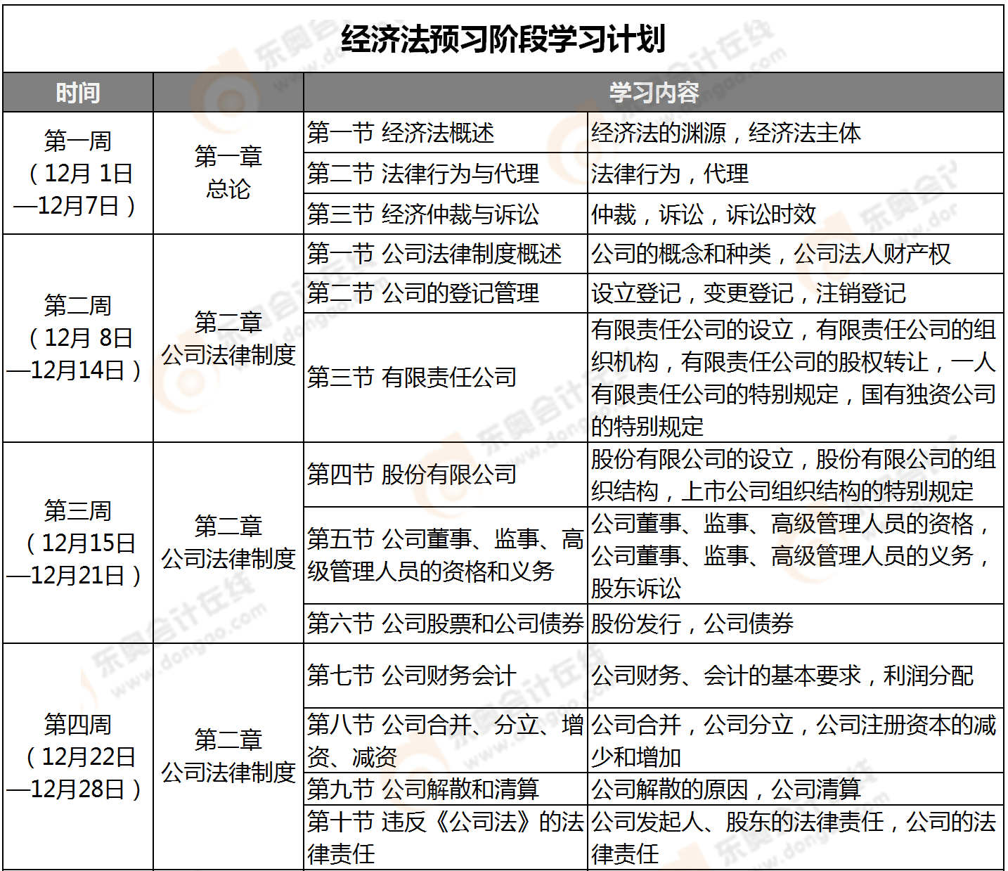 經濟法預習階段學習計劃