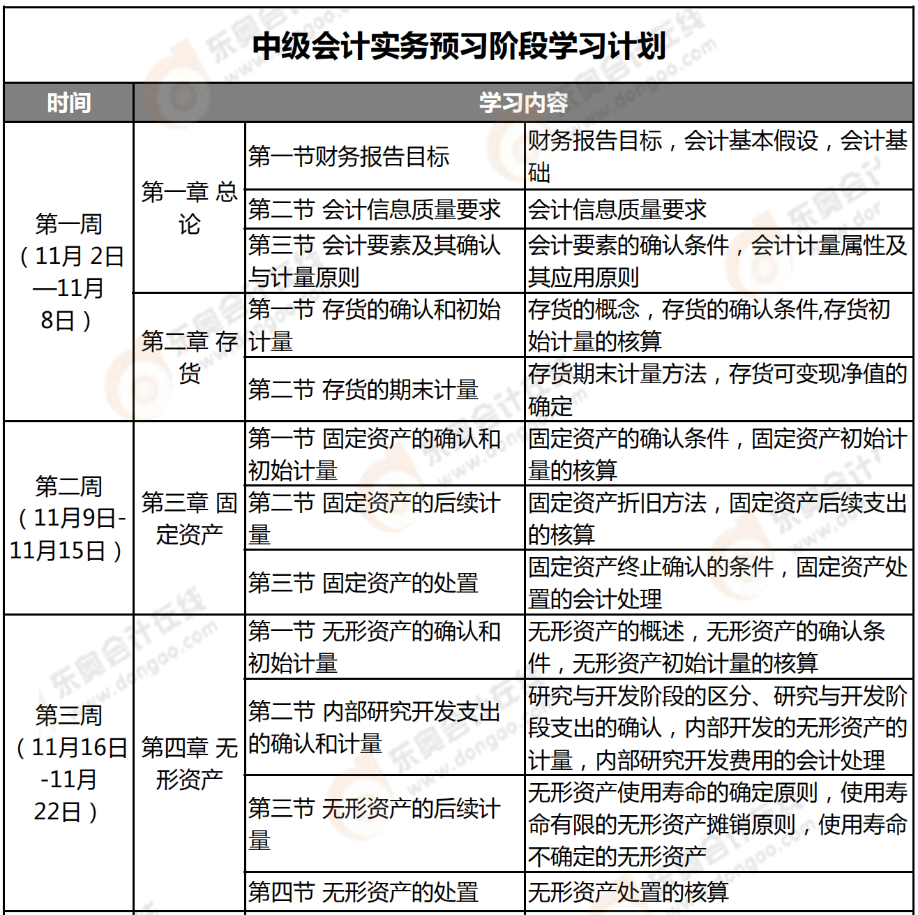 中級會計實(shí)務(wù)預(yù)習(xí)階段學(xué)習(xí)計劃