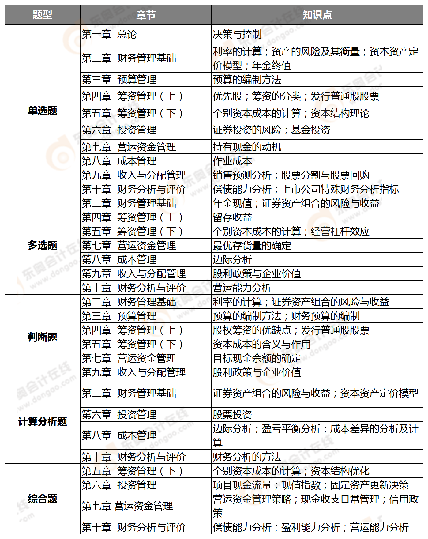 2020中級財務管理第一批次知識點整理