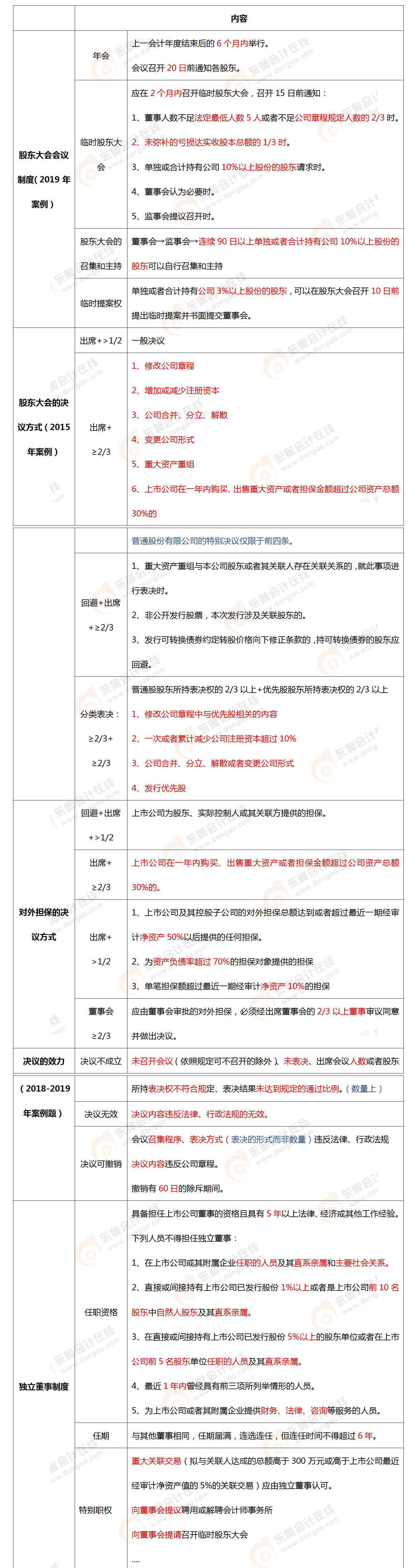 考點相關知識