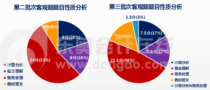 客觀題題目性質分析