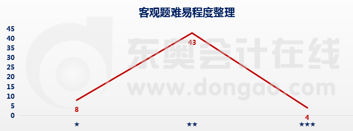 經(jīng)濟法客觀題難度