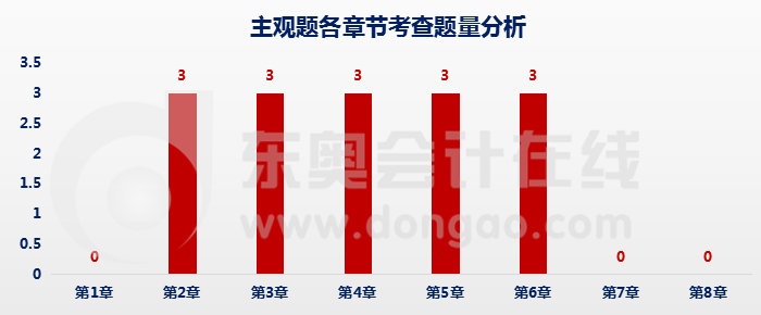 經濟法主觀題章節題量
