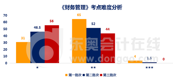 財務管理難度