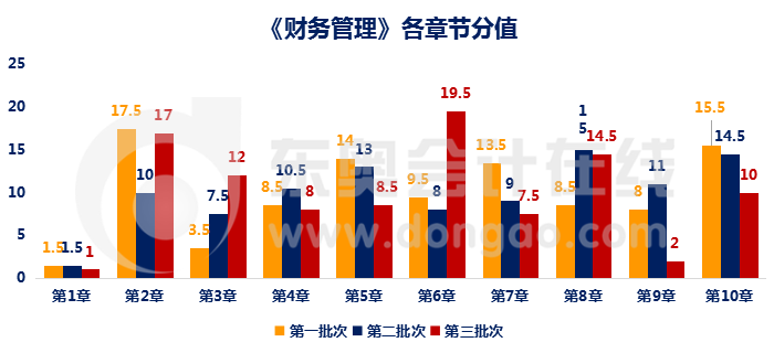 財務管理章節