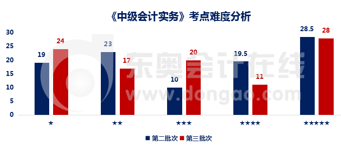 實務難度