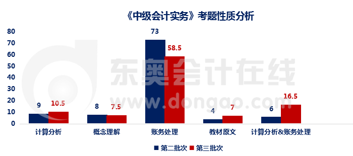 實務考題性質