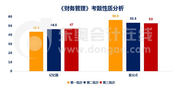 財務管理考題性質
