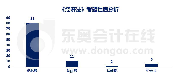 經濟法考題性質