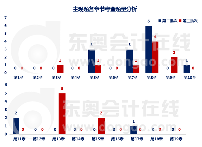 主觀題各章節考查題量