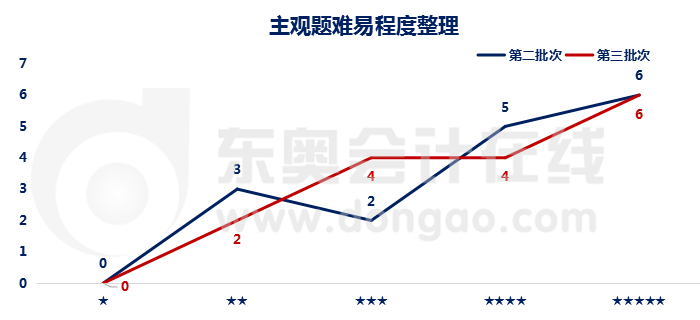 主觀題難度