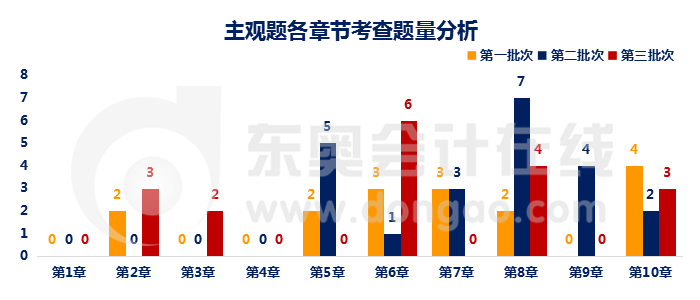 財管主觀題各章節題量