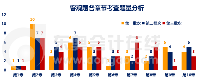 財管客觀題各章節題量